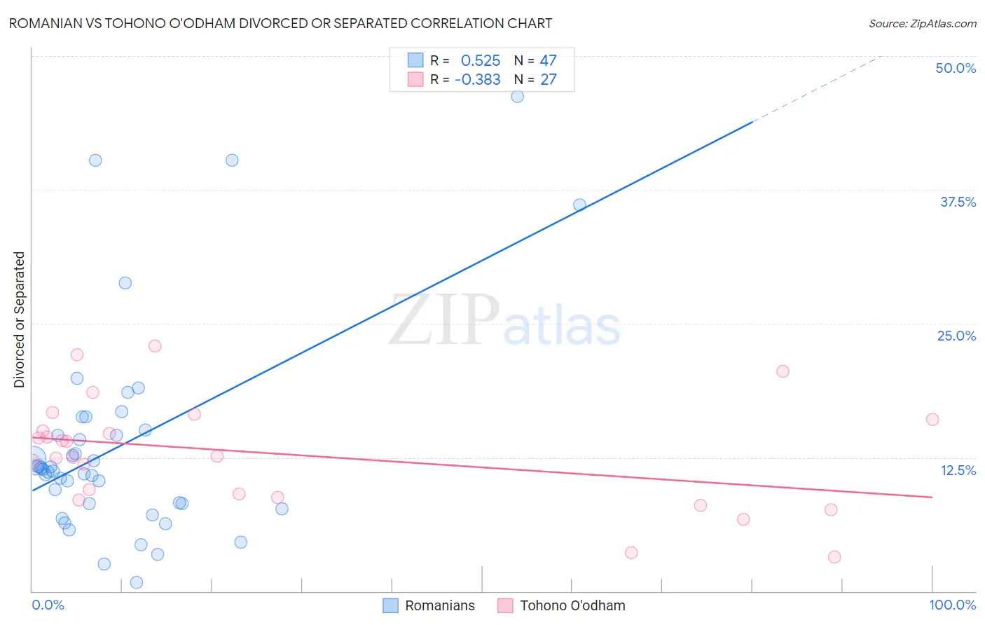Romanian vs Tohono O'odham Divorced or Separated