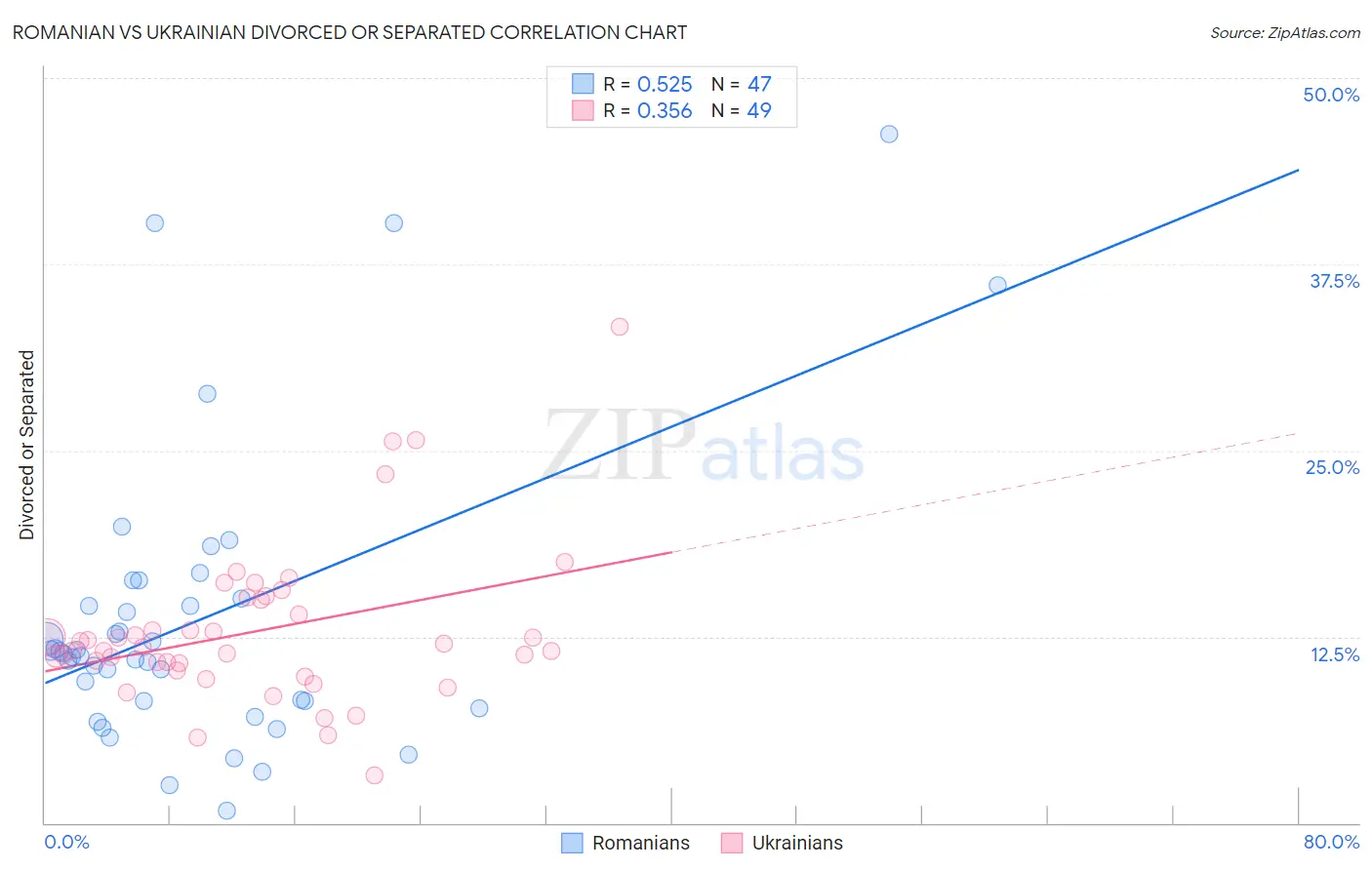 Romanian vs Ukrainian Divorced or Separated