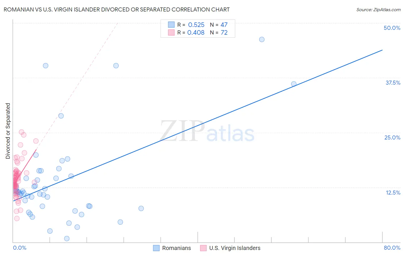 Romanian vs U.S. Virgin Islander Divorced or Separated