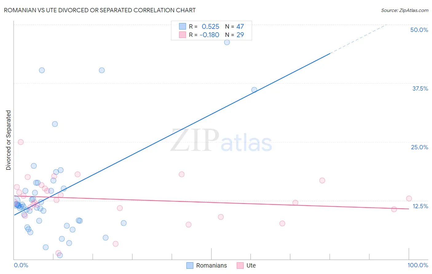 Romanian vs Ute Divorced or Separated