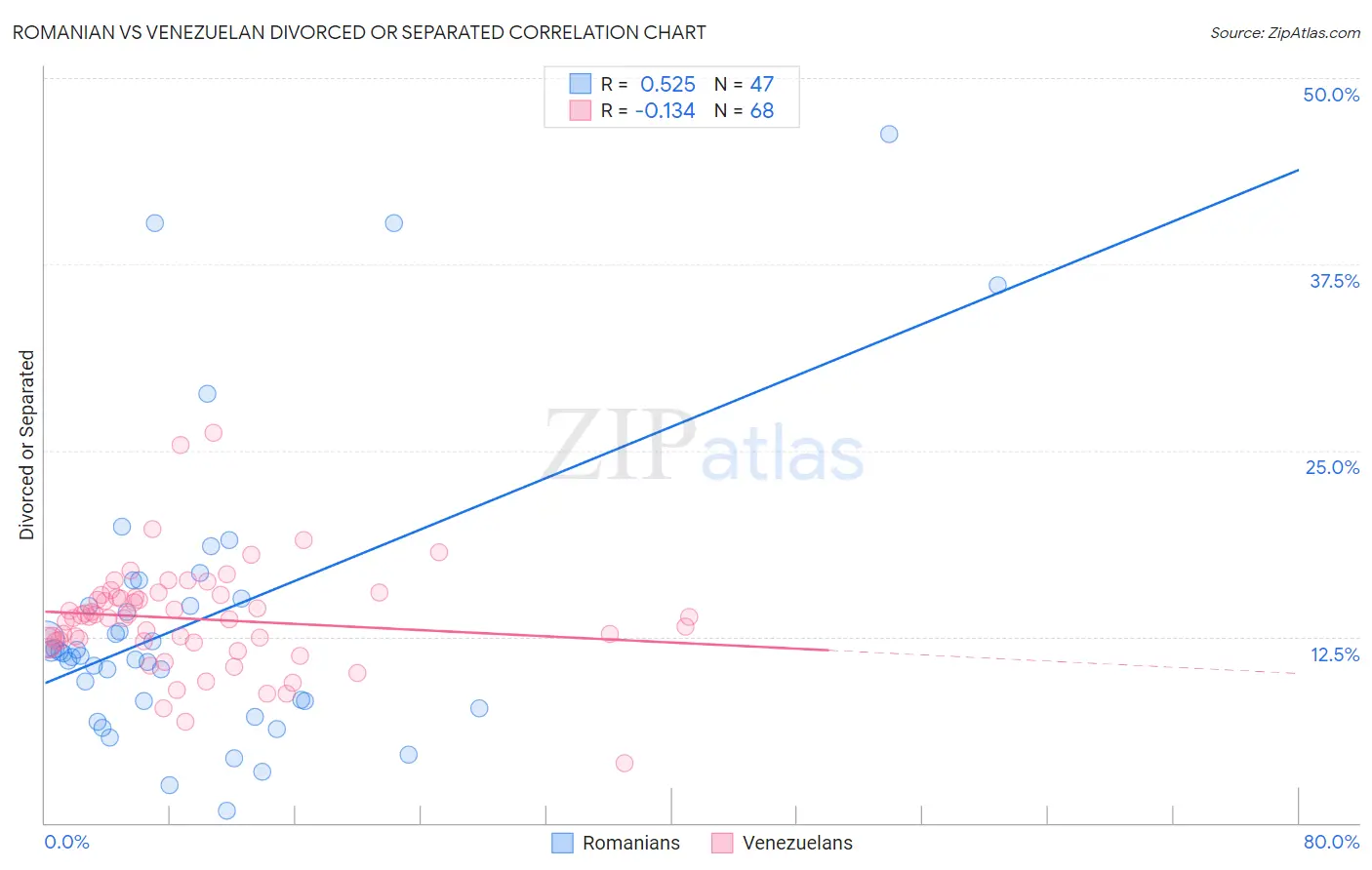 Romanian vs Venezuelan Divorced or Separated