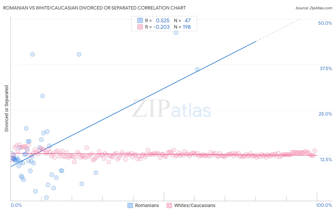 Romanian vs White/Caucasian Divorced or Separated