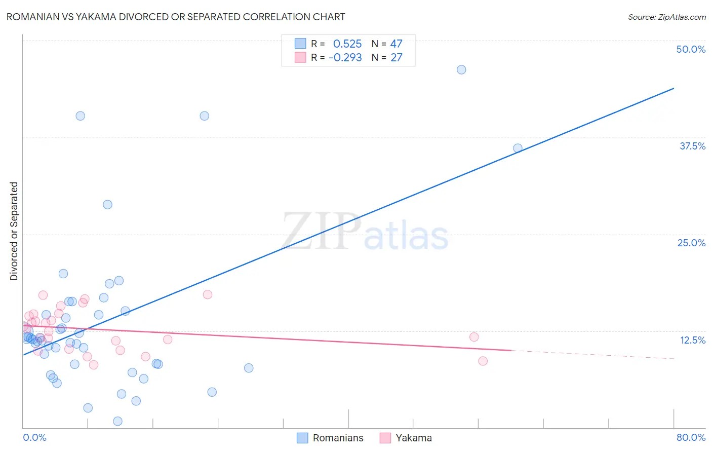 Romanian vs Yakama Divorced or Separated