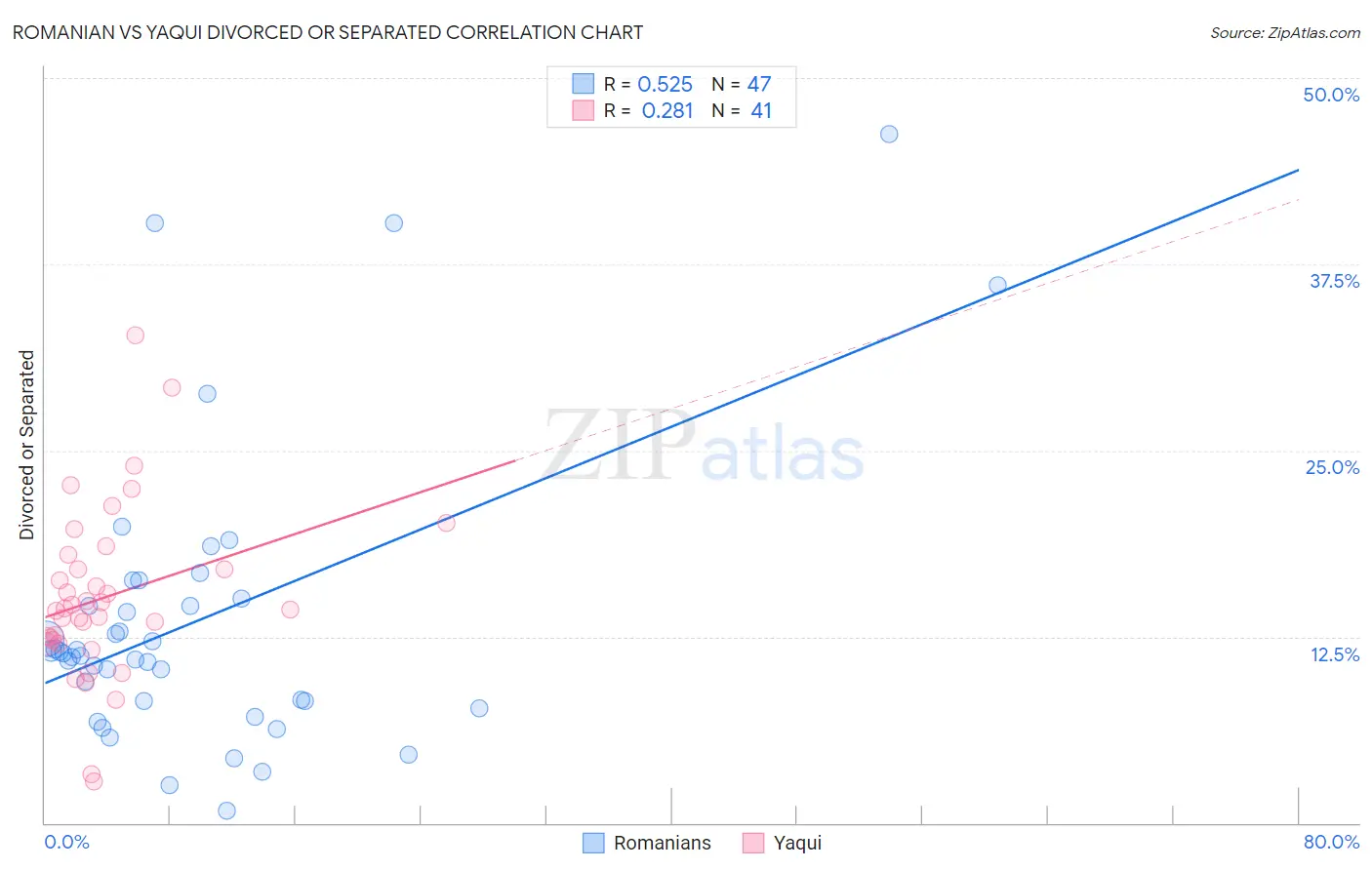 Romanian vs Yaqui Divorced or Separated