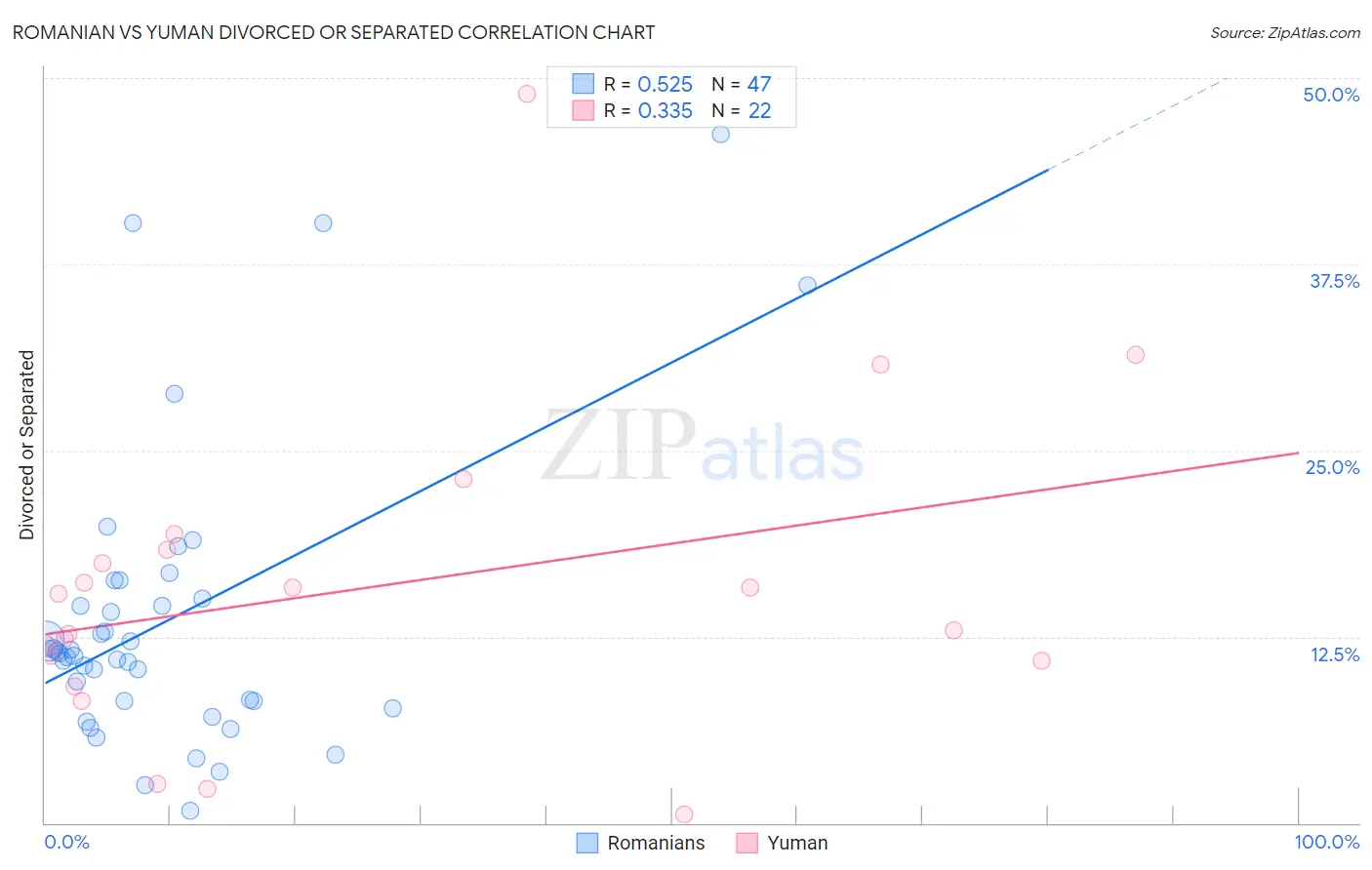 Romanian vs Yuman Divorced or Separated