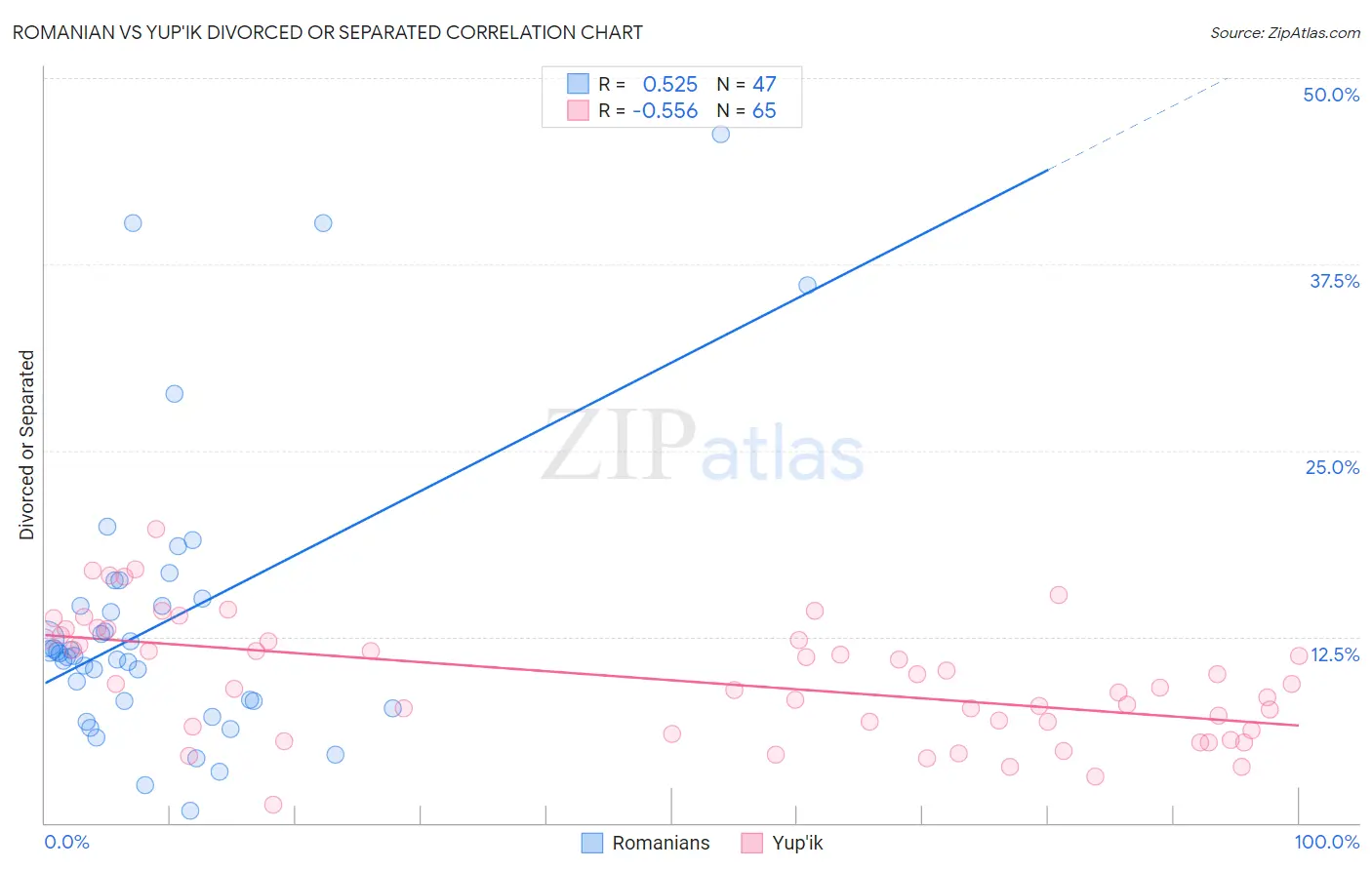 Romanian vs Yup'ik Divorced or Separated