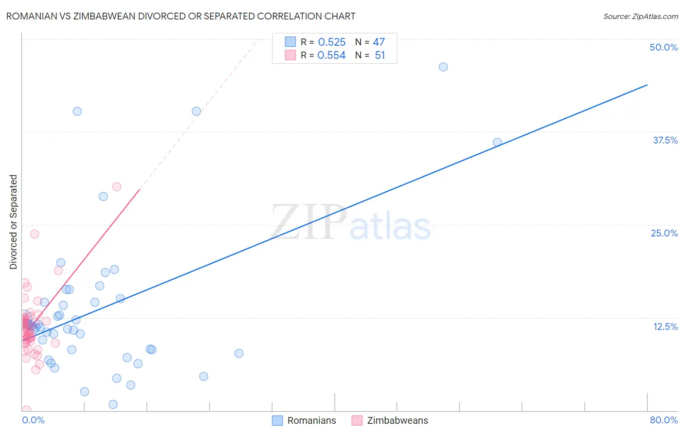 Romanian vs Zimbabwean Divorced or Separated