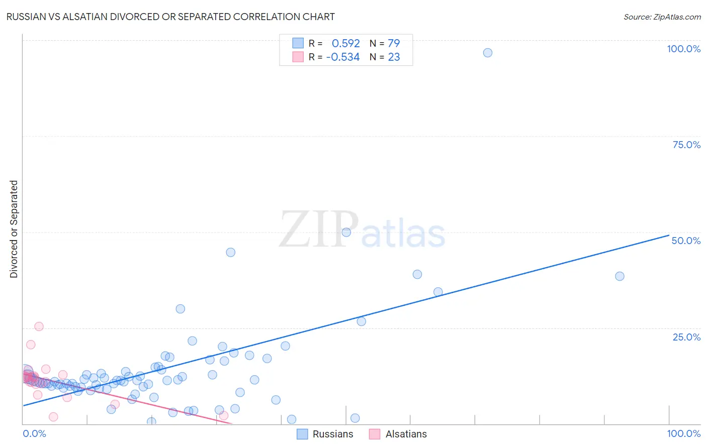 Russian vs Alsatian Divorced or Separated