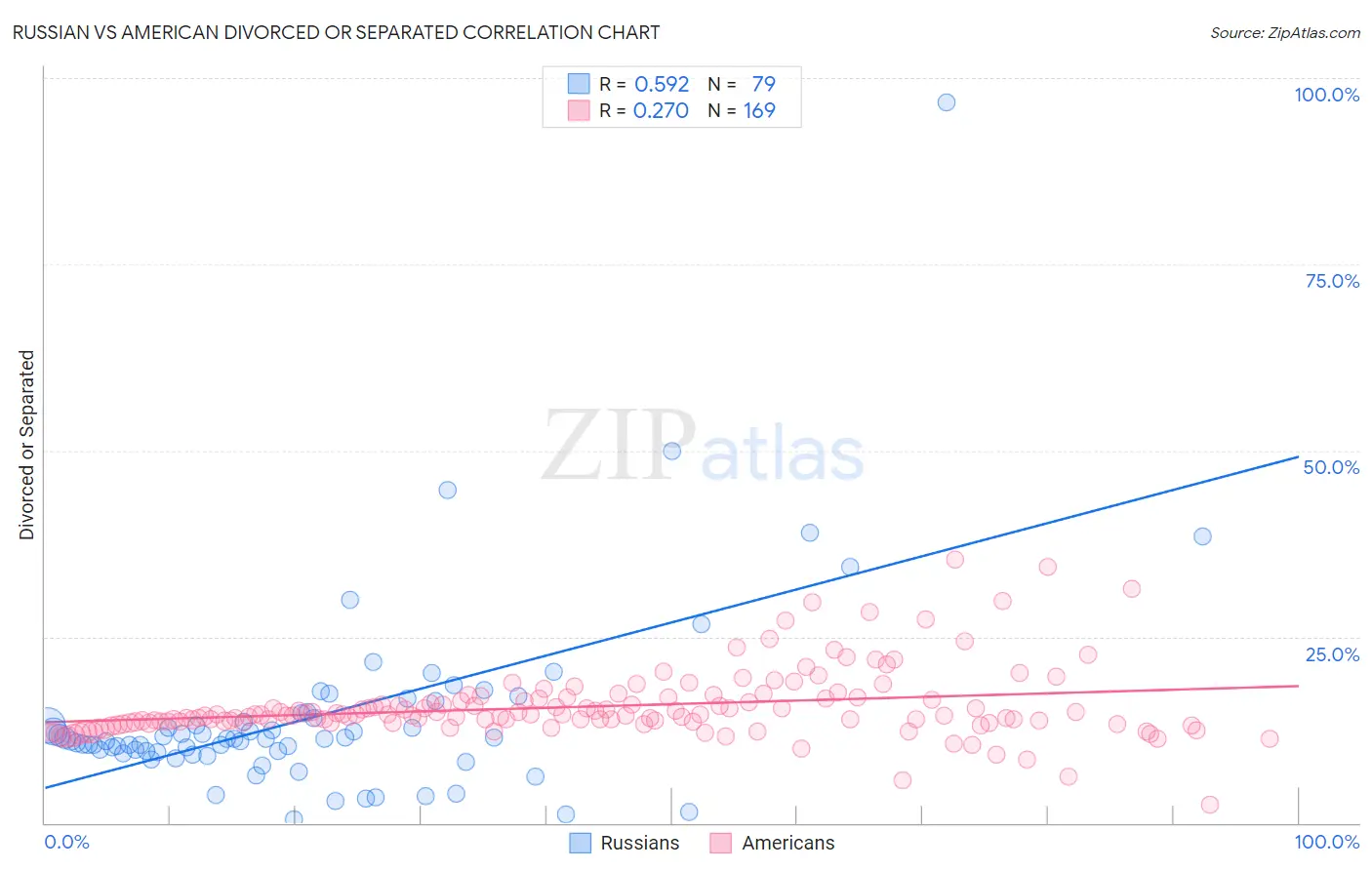 Russian vs American Divorced or Separated