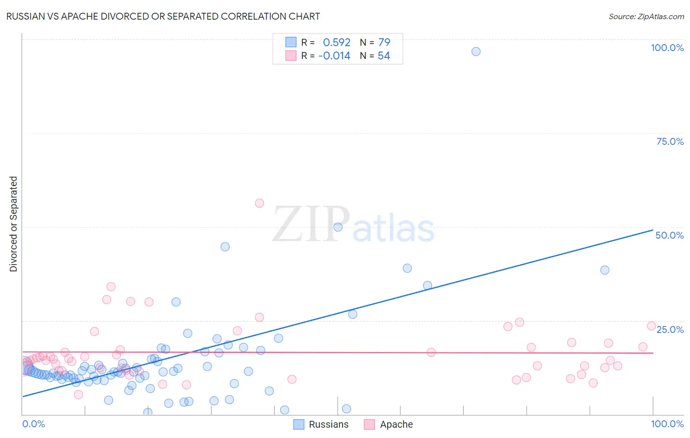 Russian vs Apache Divorced or Separated