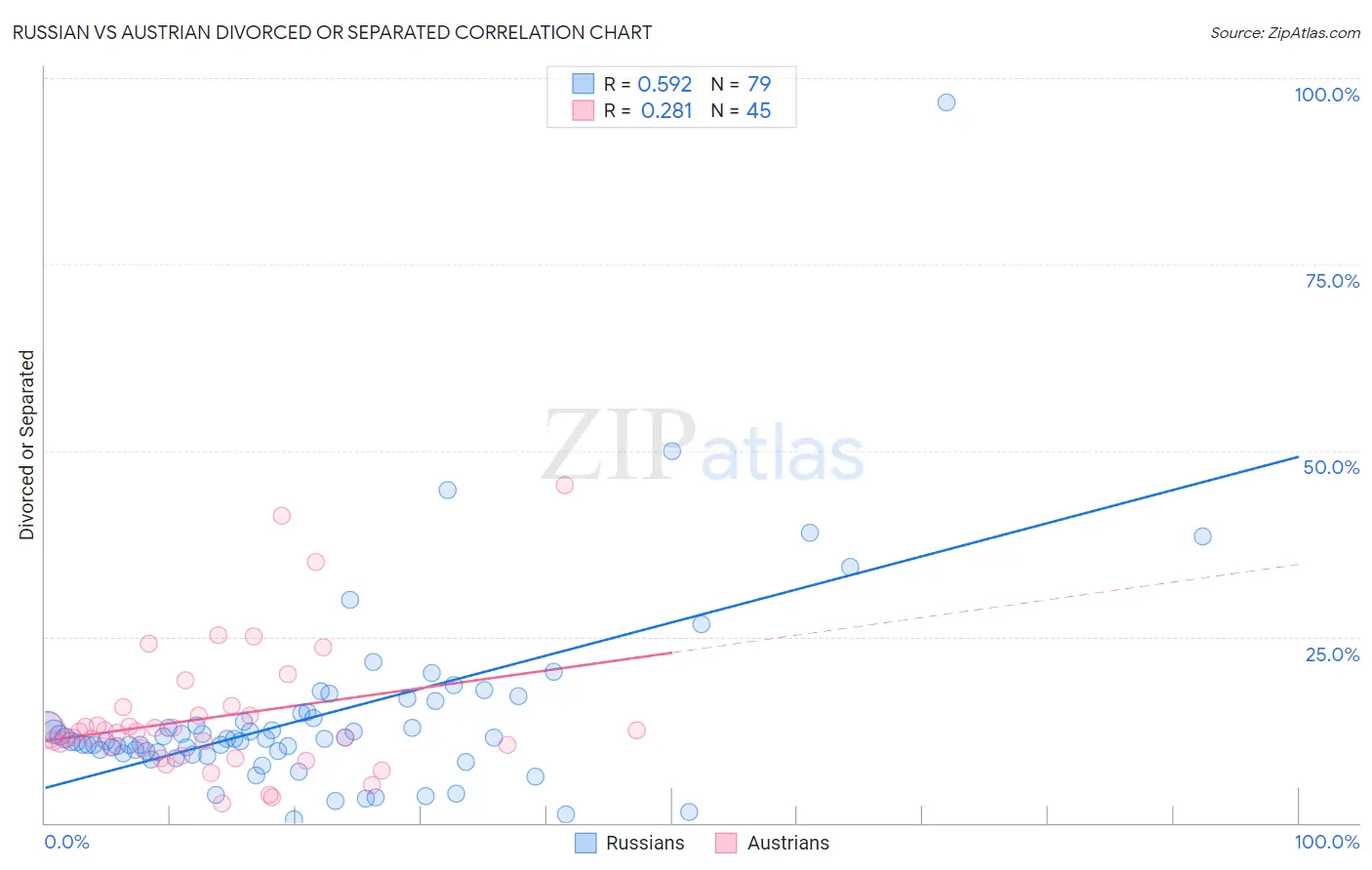 Russian vs Austrian Divorced or Separated