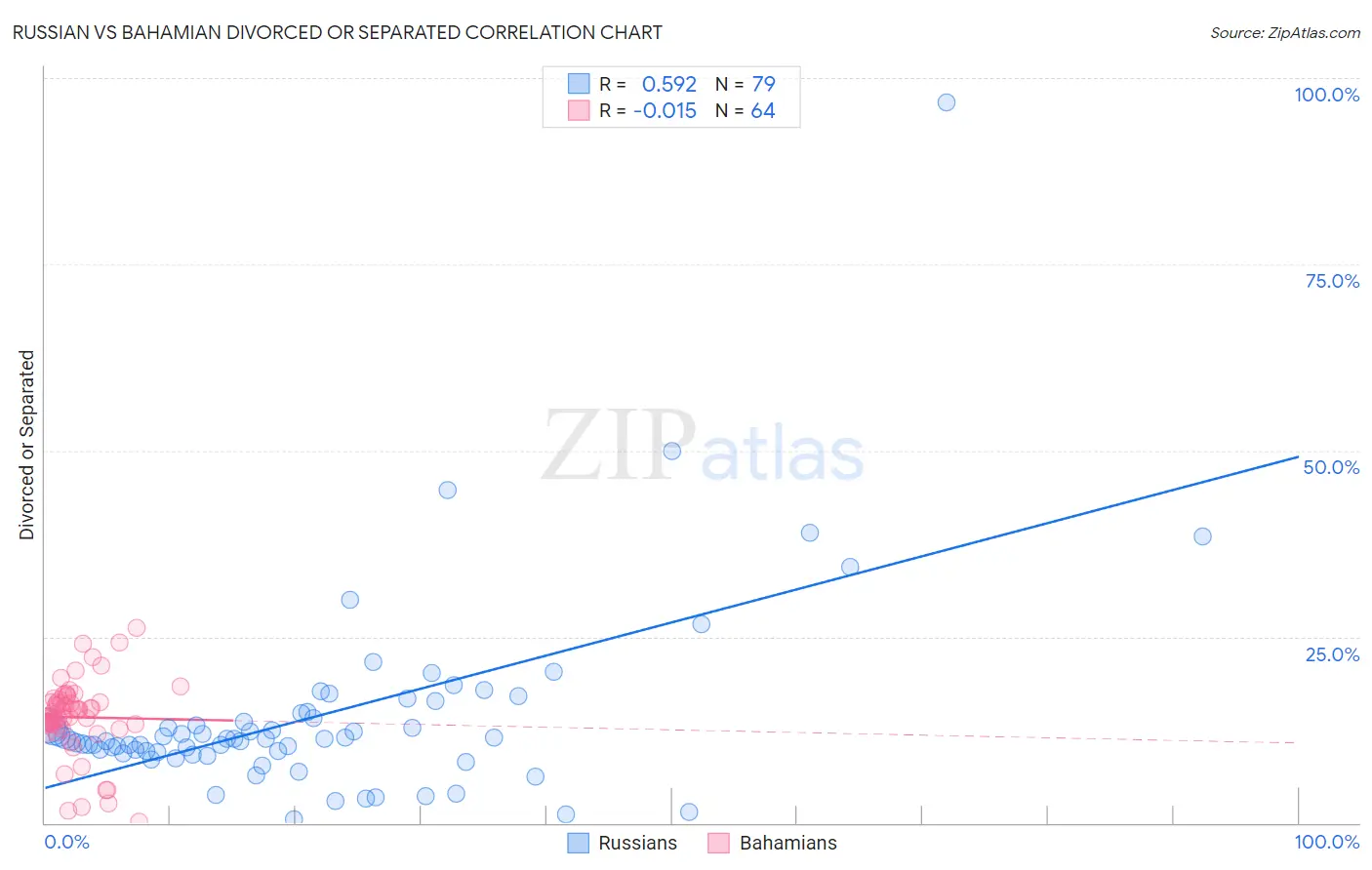 Russian vs Bahamian Divorced or Separated