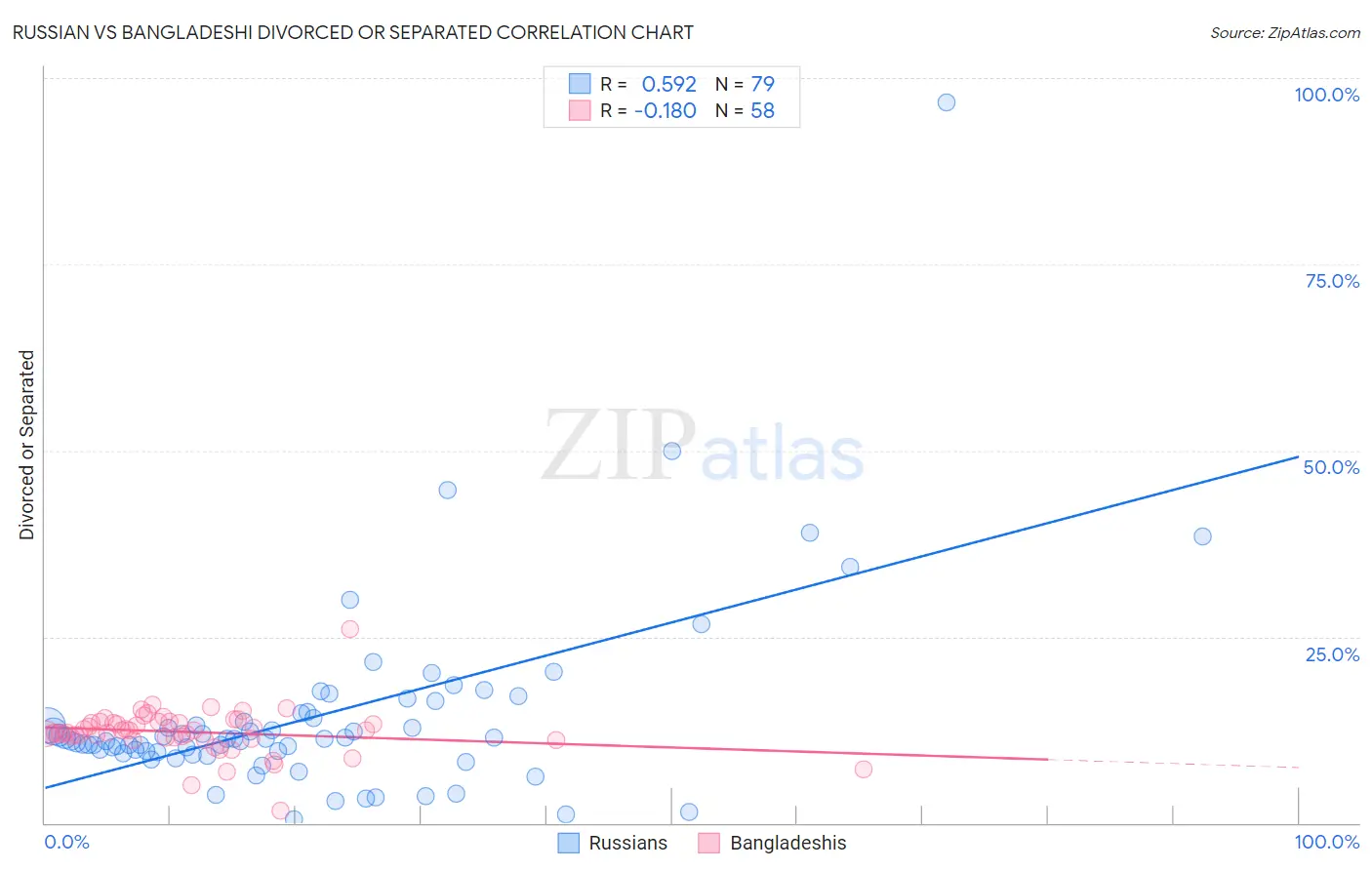 Russian vs Bangladeshi Divorced or Separated