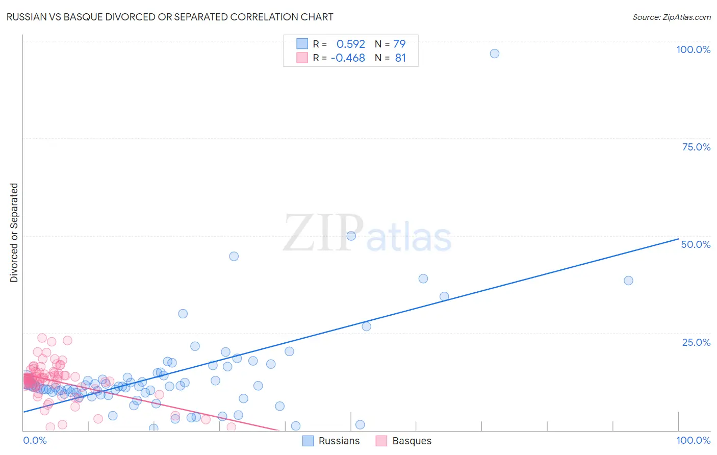 Russian vs Basque Divorced or Separated