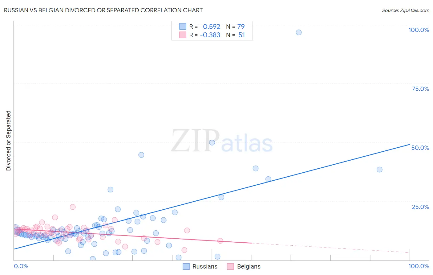 Russian vs Belgian Divorced or Separated