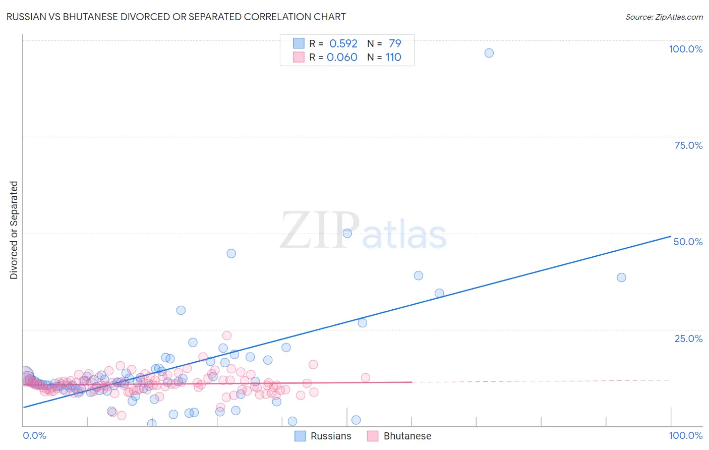Russian vs Bhutanese Divorced or Separated
