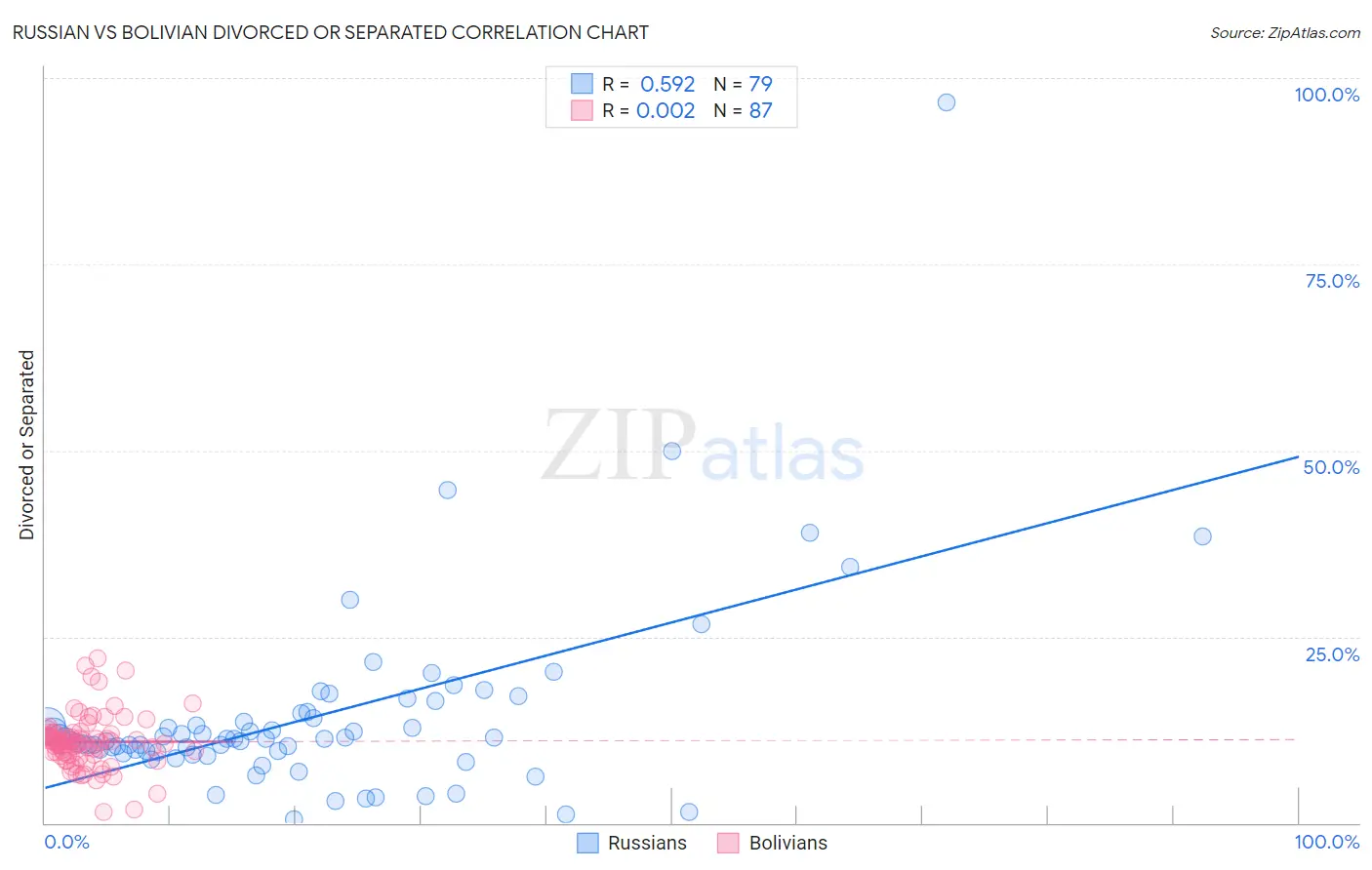 Russian vs Bolivian Divorced or Separated