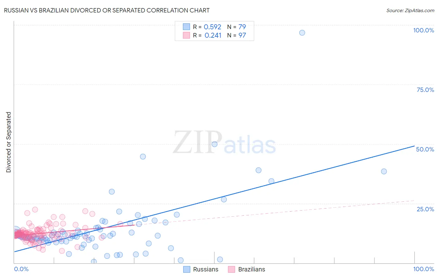 Russian vs Brazilian Divorced or Separated