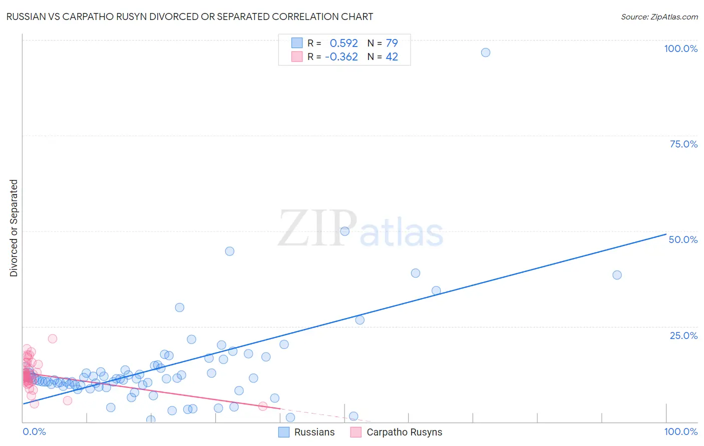 Russian vs Carpatho Rusyn Divorced or Separated