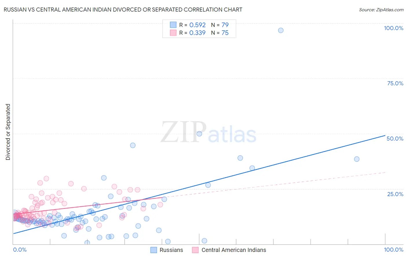 Russian vs Central American Indian Divorced or Separated