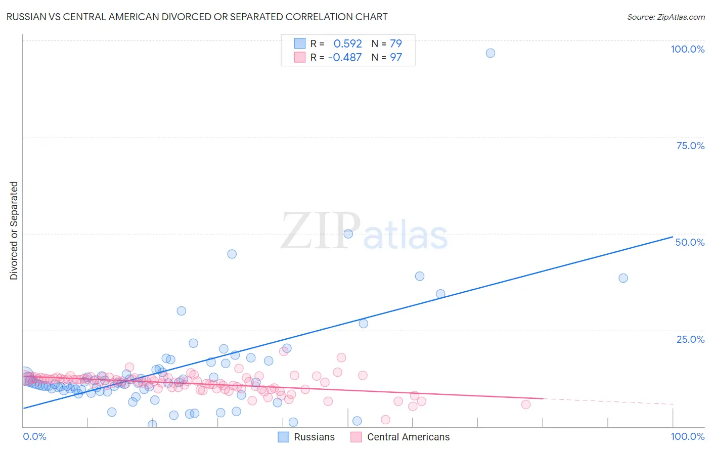 Russian vs Central American Divorced or Separated