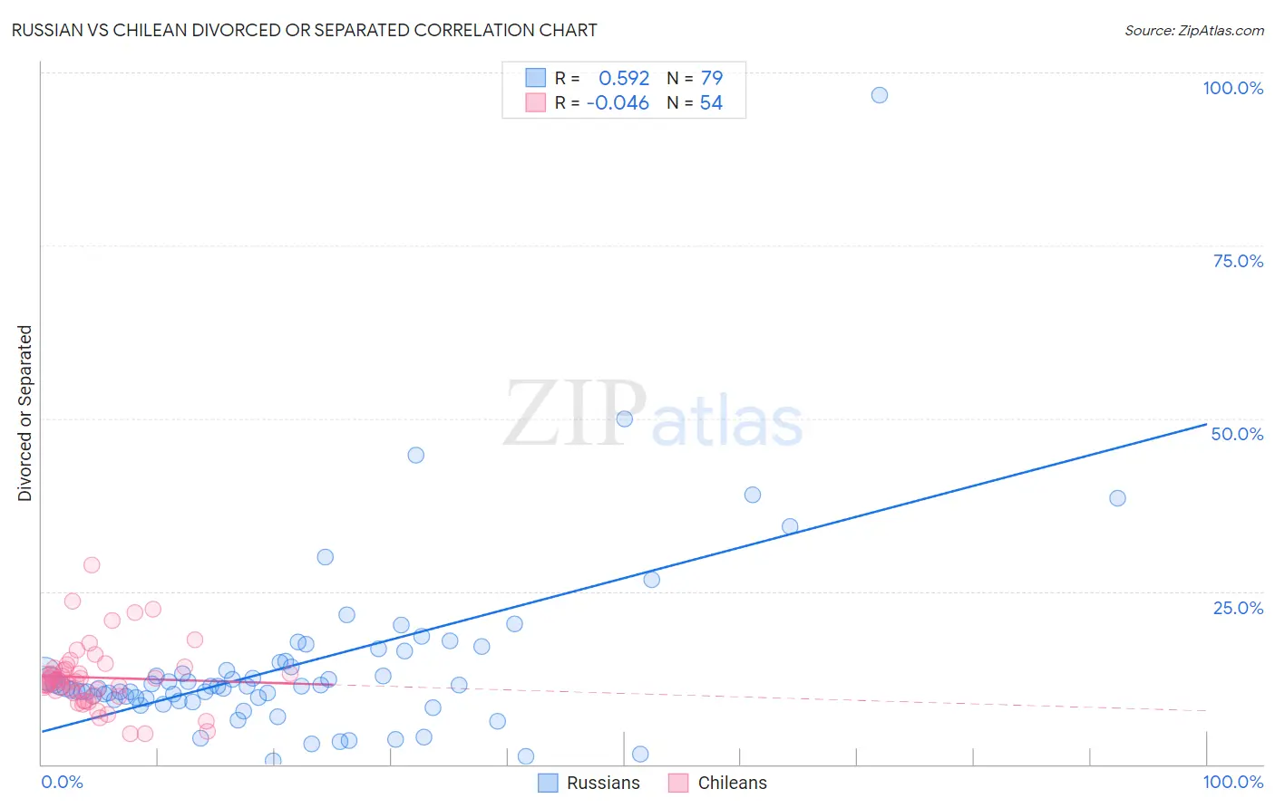 Russian vs Chilean Divorced or Separated