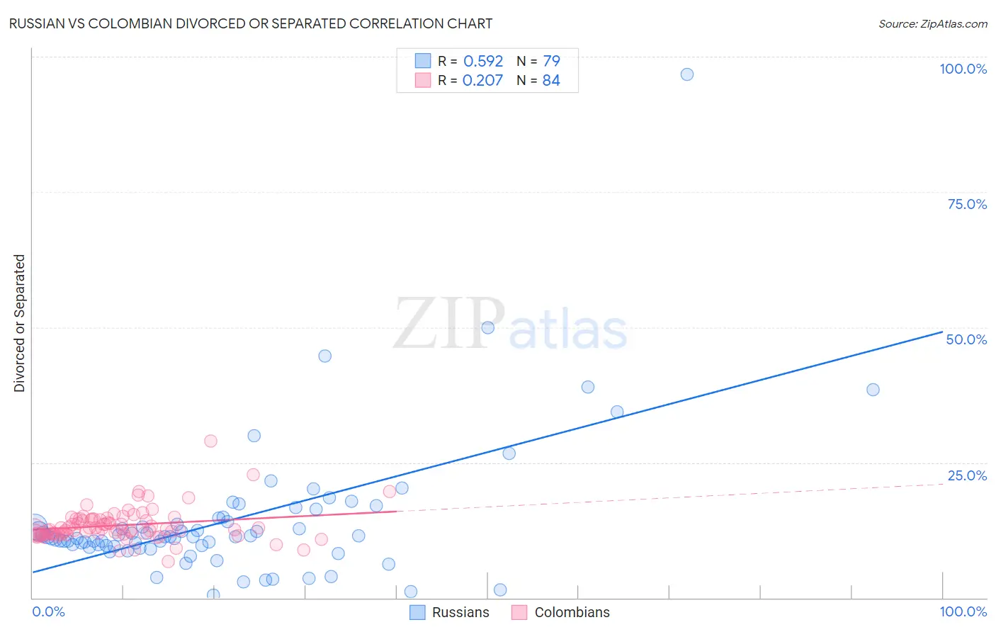 Russian vs Colombian Divorced or Separated