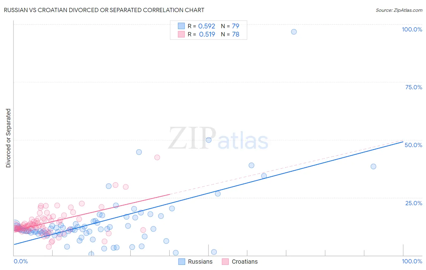 Russian vs Croatian Divorced or Separated