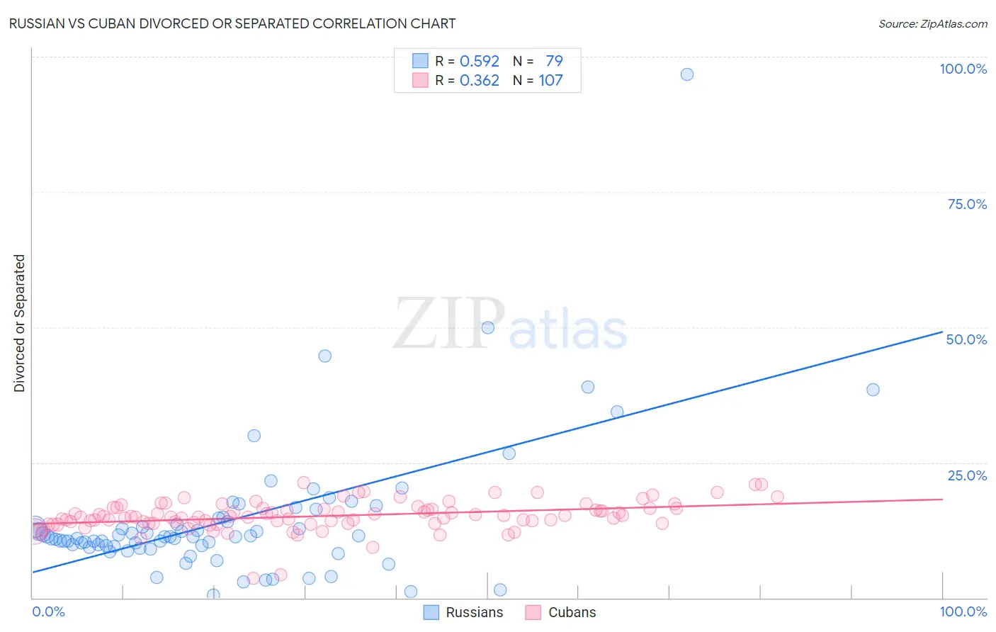 Russian vs Cuban Divorced or Separated