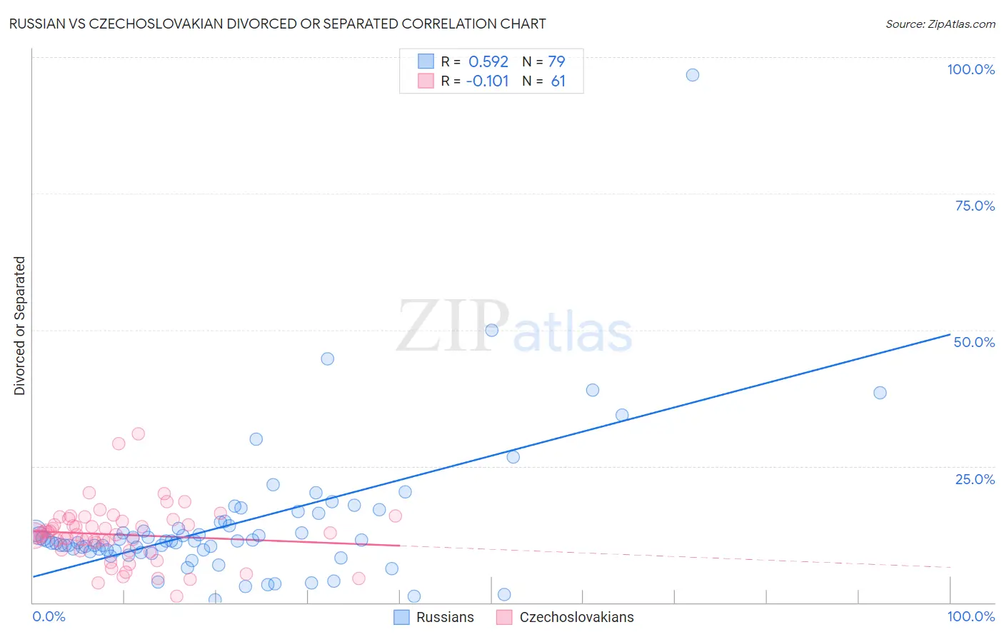 Russian vs Czechoslovakian Divorced or Separated