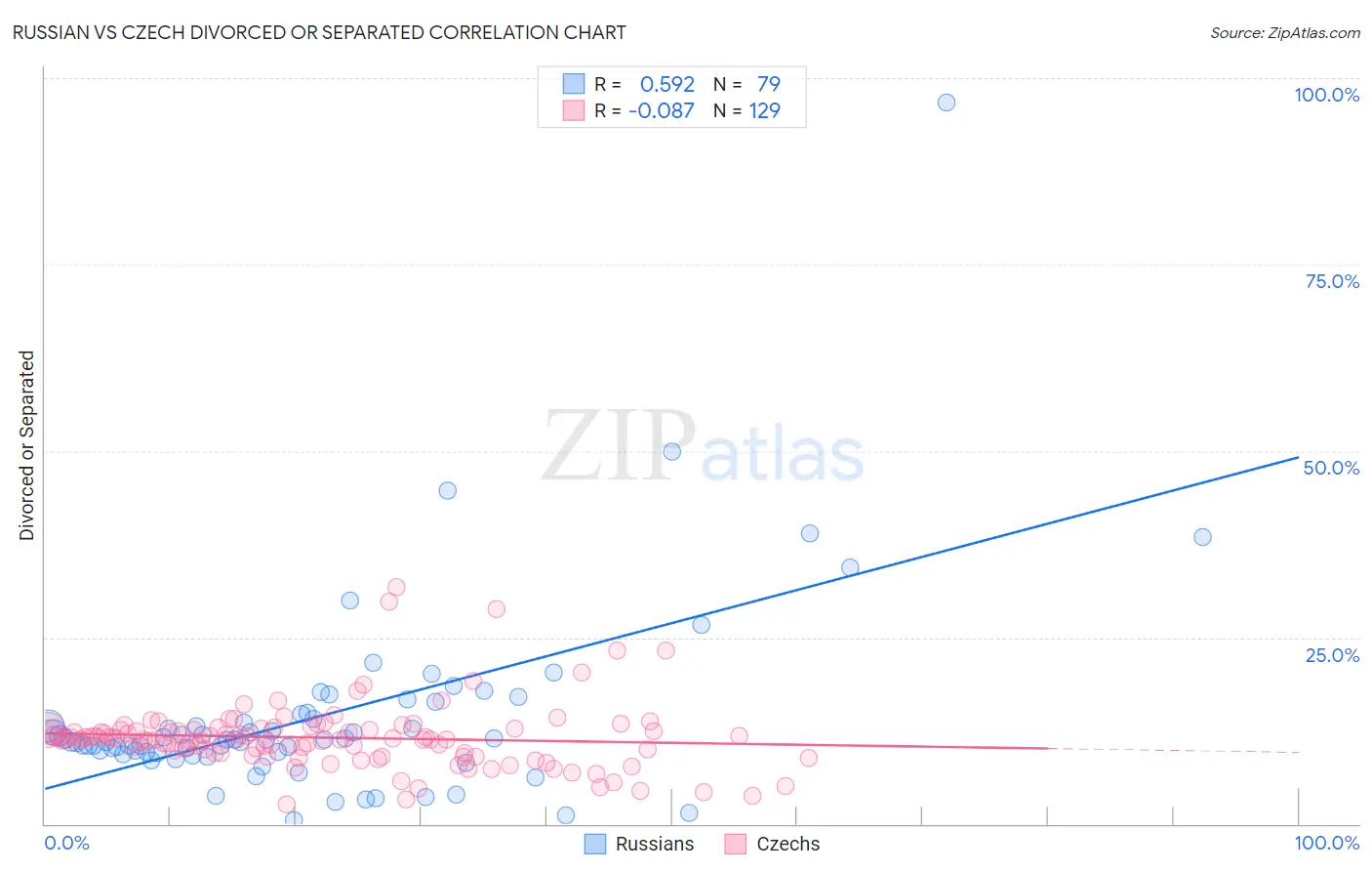 Russian vs Czech Divorced or Separated
