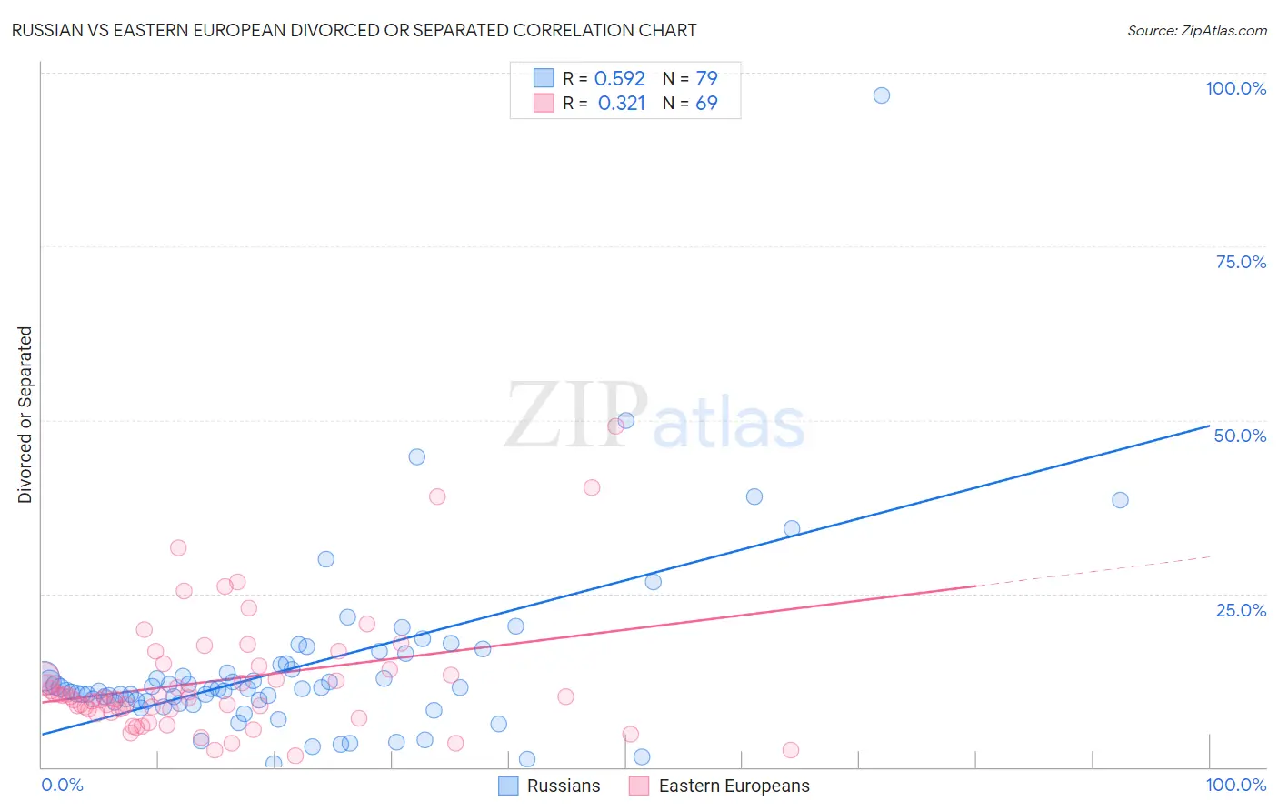 Russian vs Eastern European Divorced or Separated