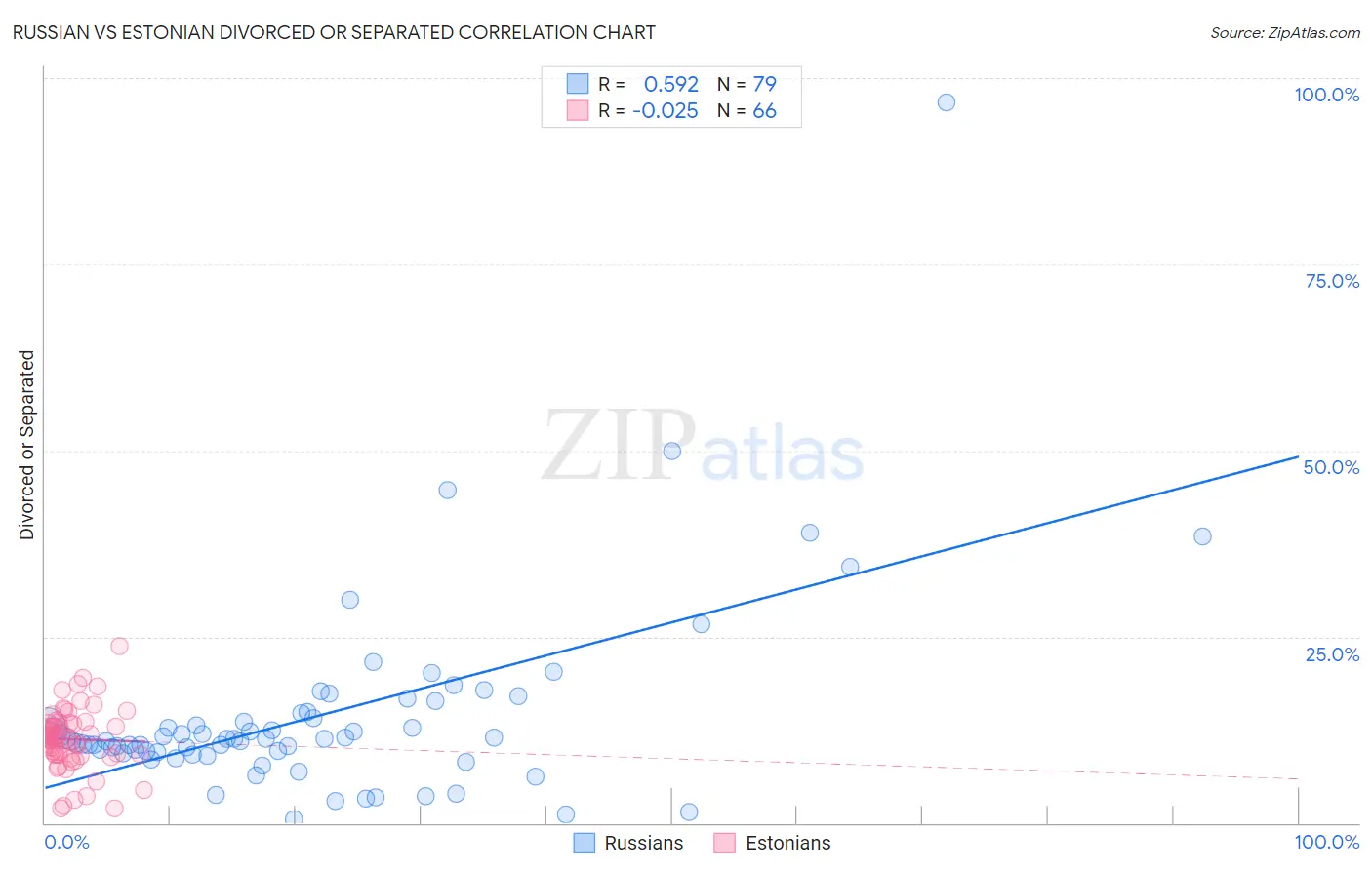 Russian vs Estonian Divorced or Separated