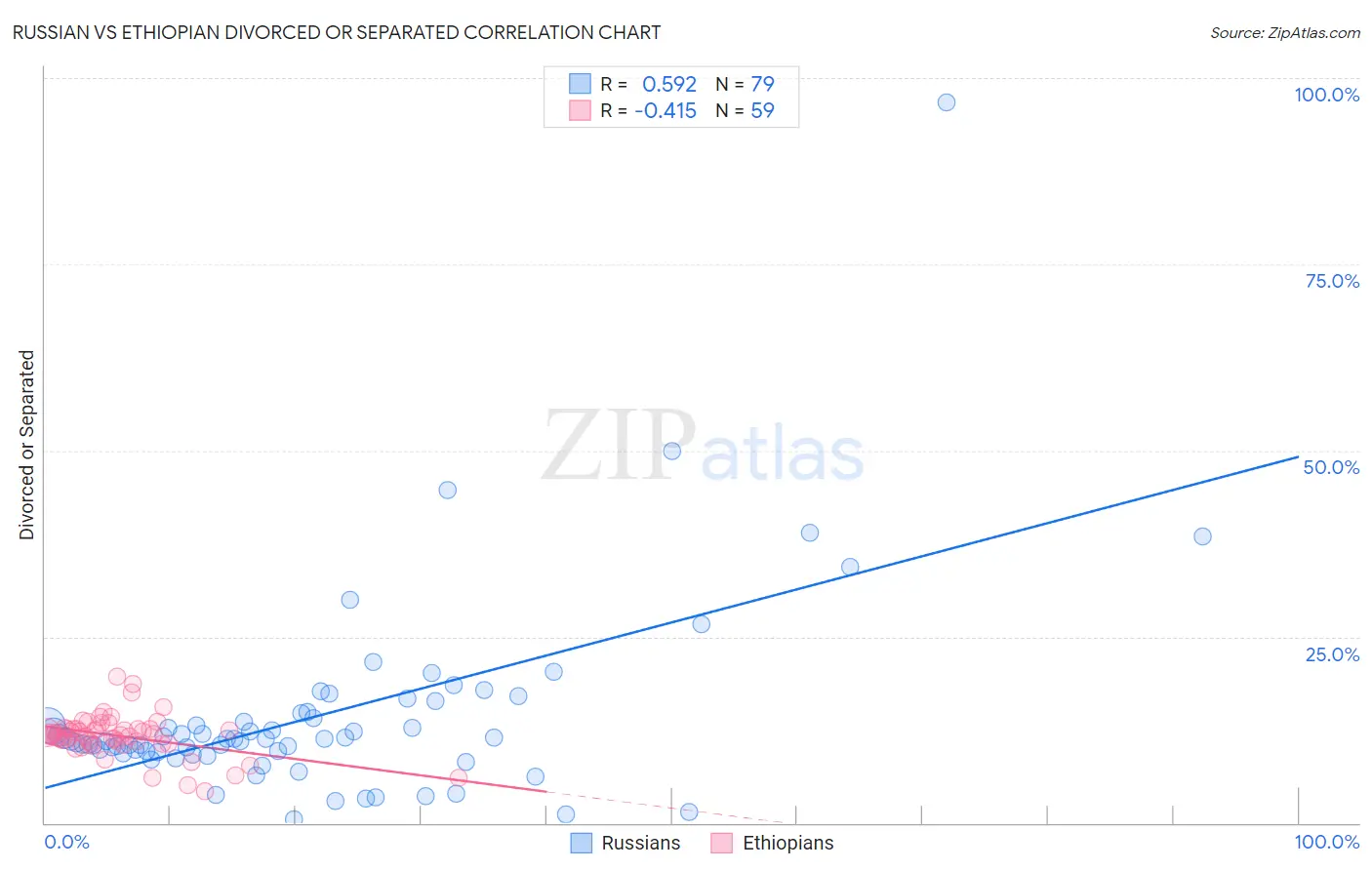 Russian vs Ethiopian Divorced or Separated