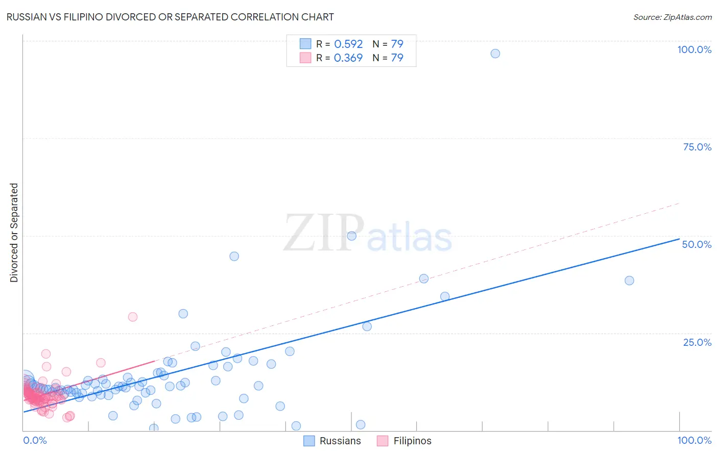 Russian vs Filipino Divorced or Separated