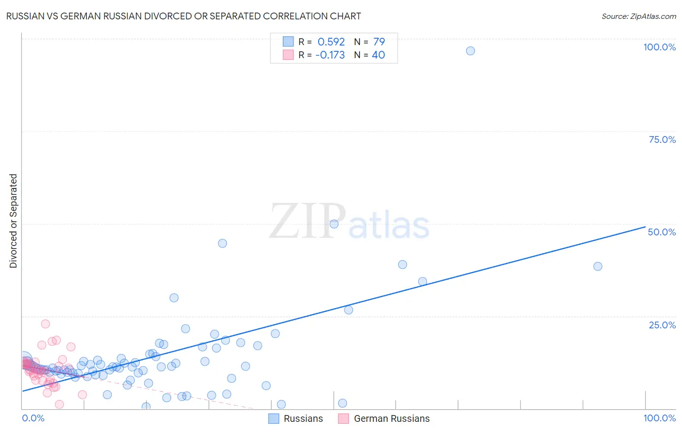 Russian vs German Russian Divorced or Separated