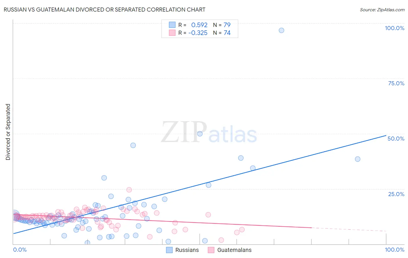 Russian vs Guatemalan Divorced or Separated