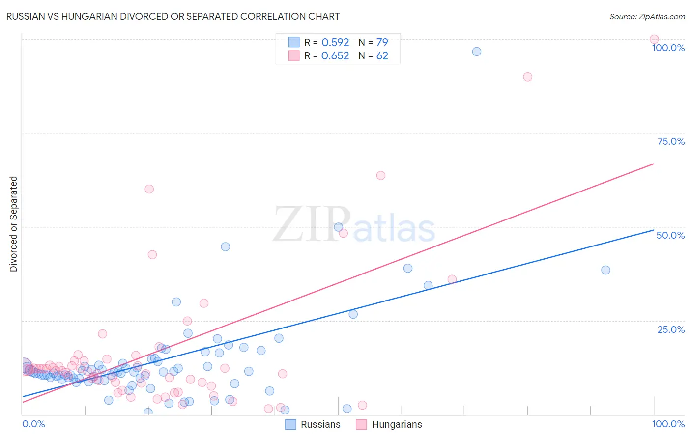 Russian vs Hungarian Divorced or Separated