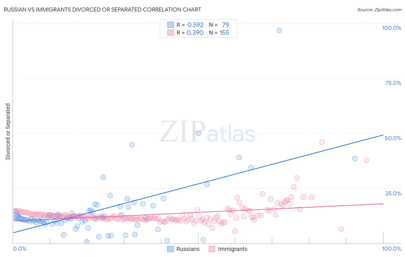 Russian vs Immigrants Divorced or Separated