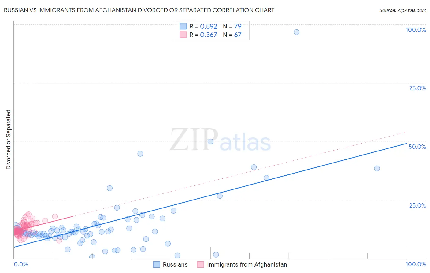 Russian vs Immigrants from Afghanistan Divorced or Separated