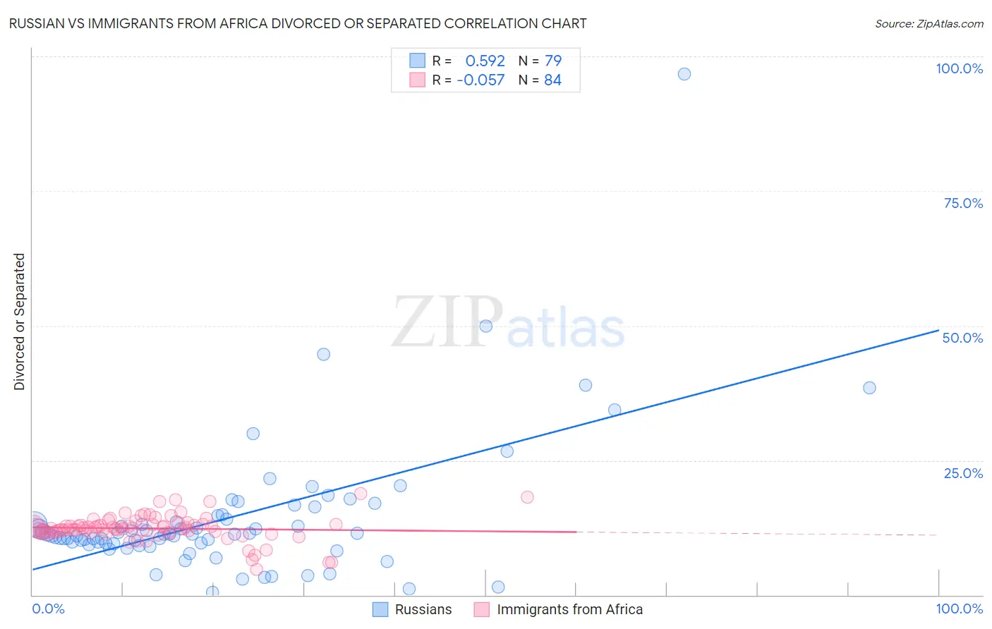 Russian vs Immigrants from Africa Divorced or Separated