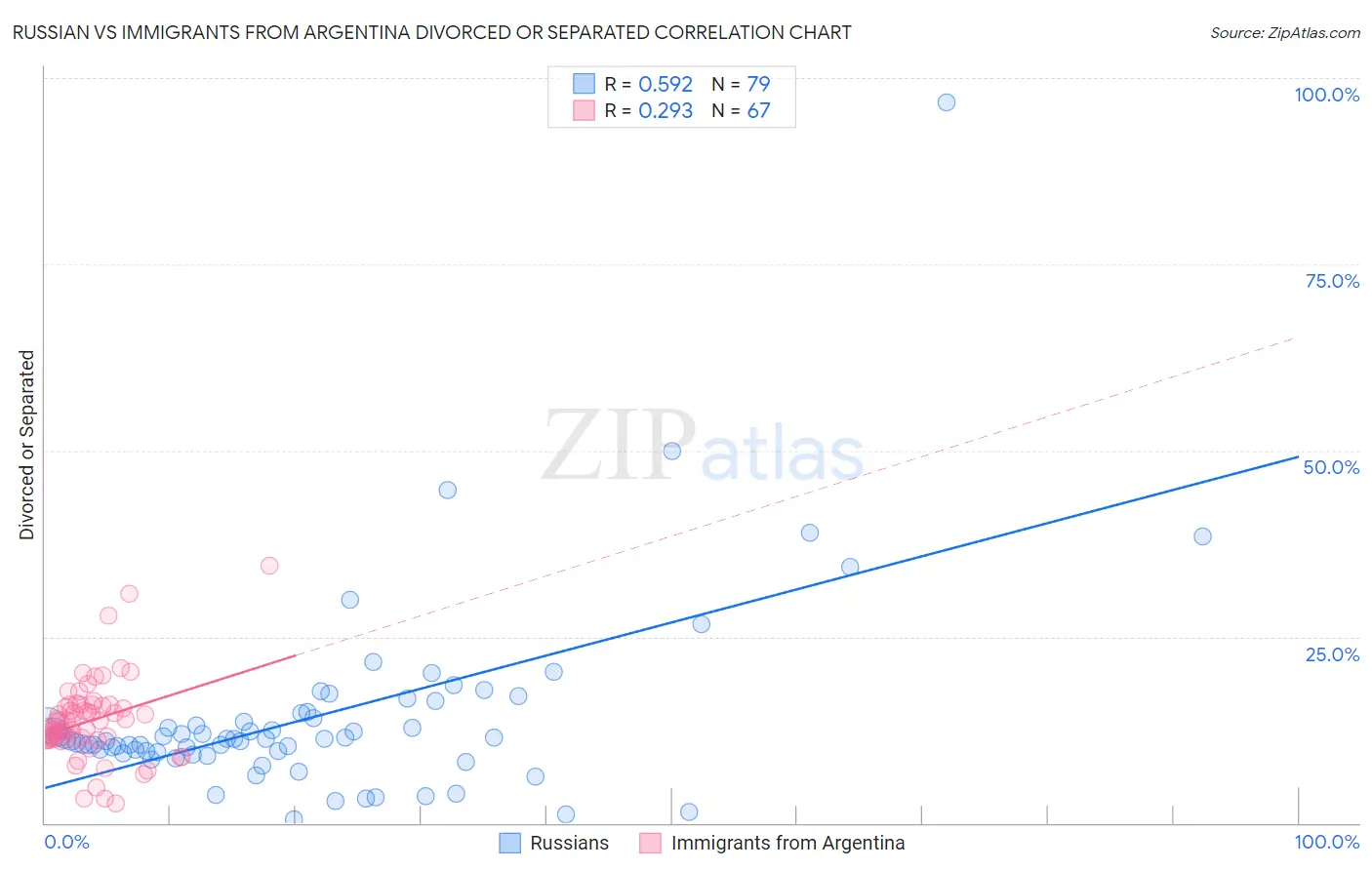 Russian vs Immigrants from Argentina Divorced or Separated
