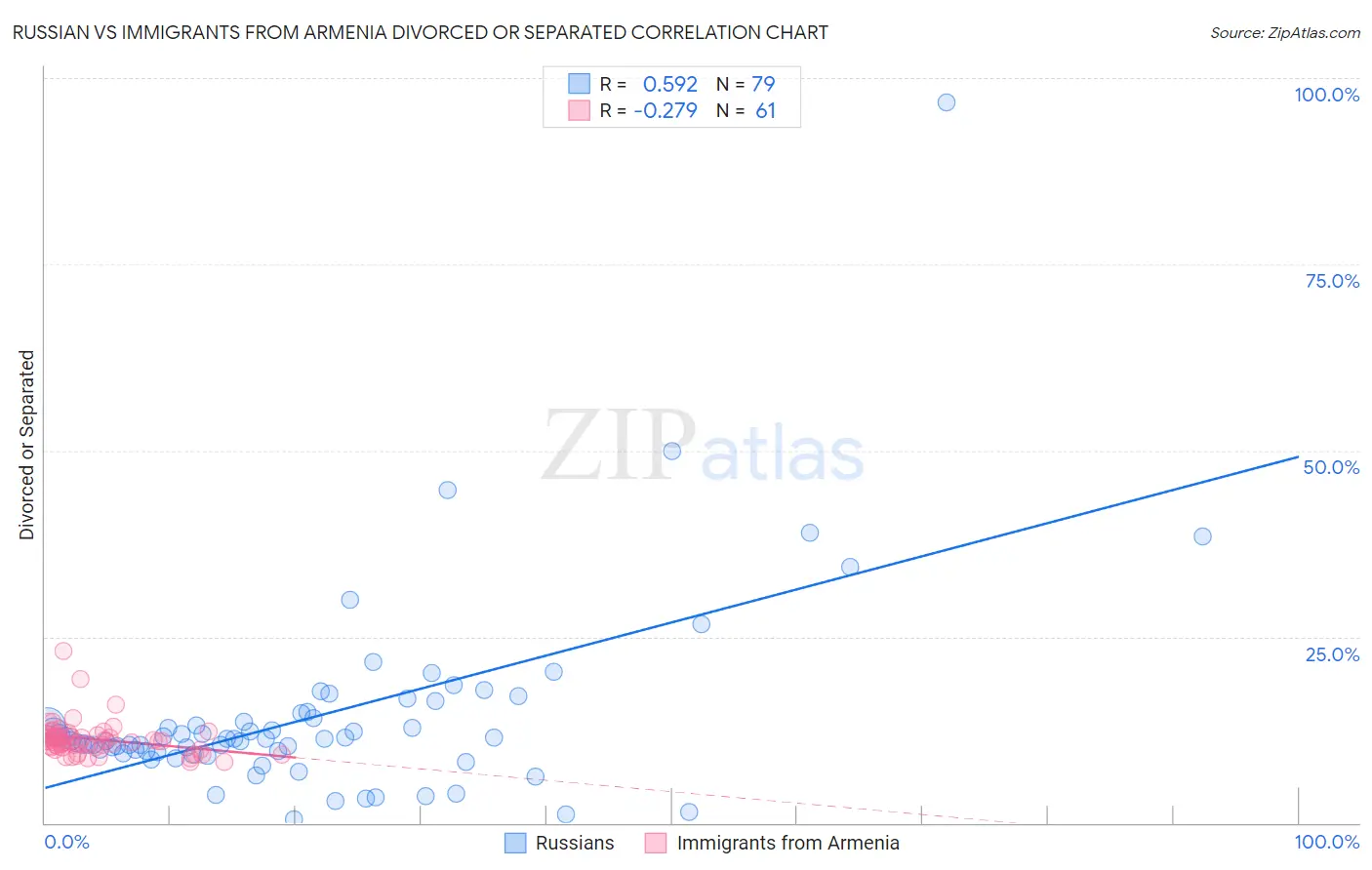 Russian vs Immigrants from Armenia Divorced or Separated