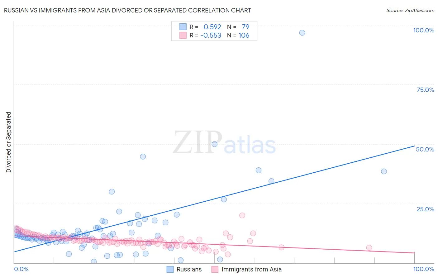 Russian vs Immigrants from Asia Divorced or Separated