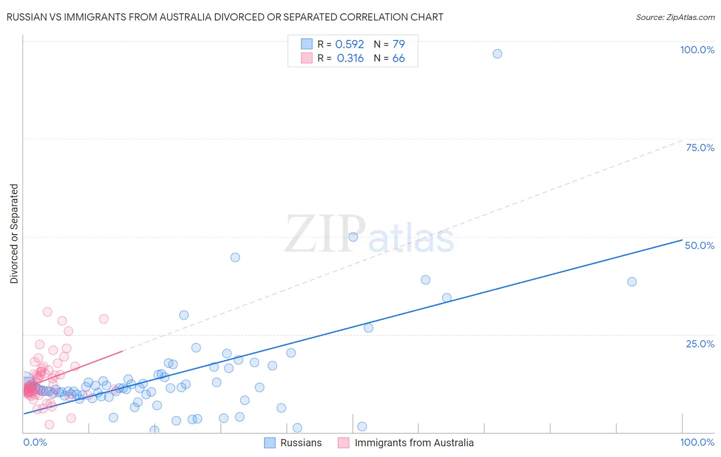 Russian vs Immigrants from Australia Divorced or Separated