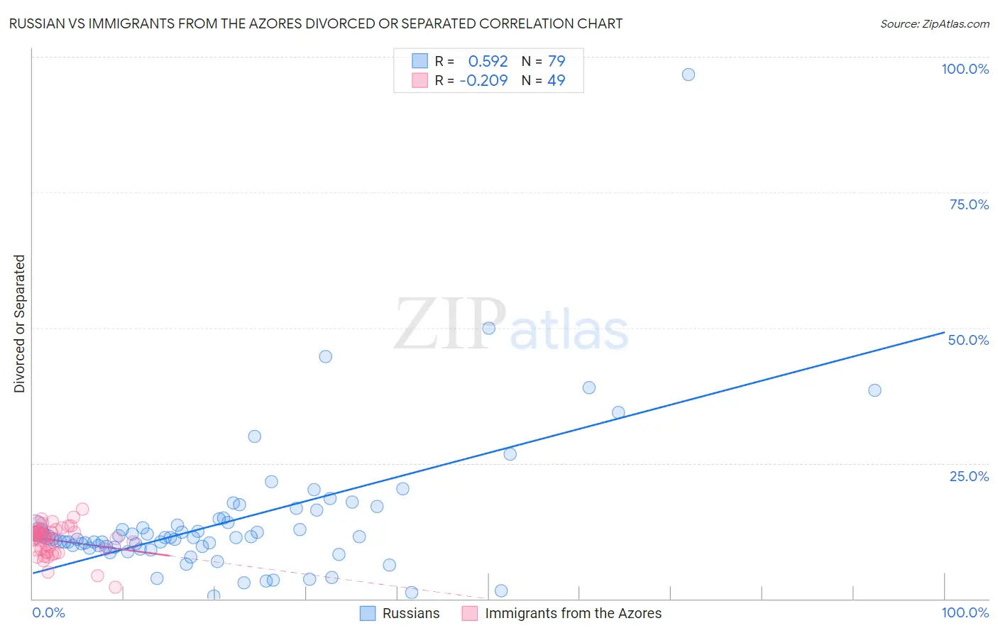 Russian vs Immigrants from the Azores Divorced or Separated