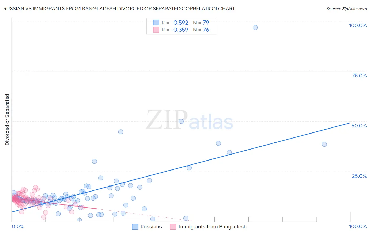 Russian vs Immigrants from Bangladesh Divorced or Separated