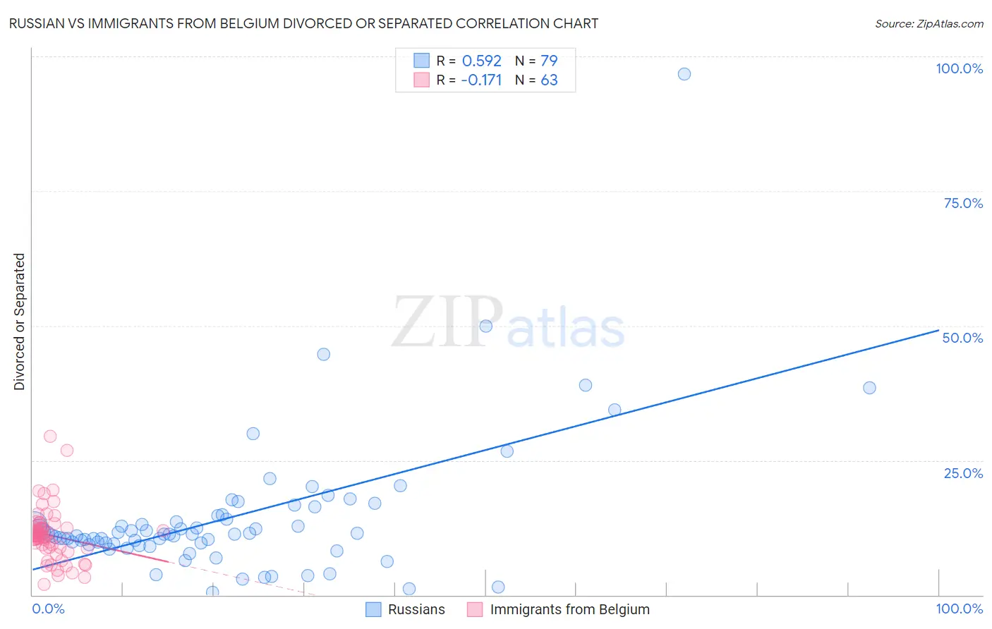 Russian vs Immigrants from Belgium Divorced or Separated