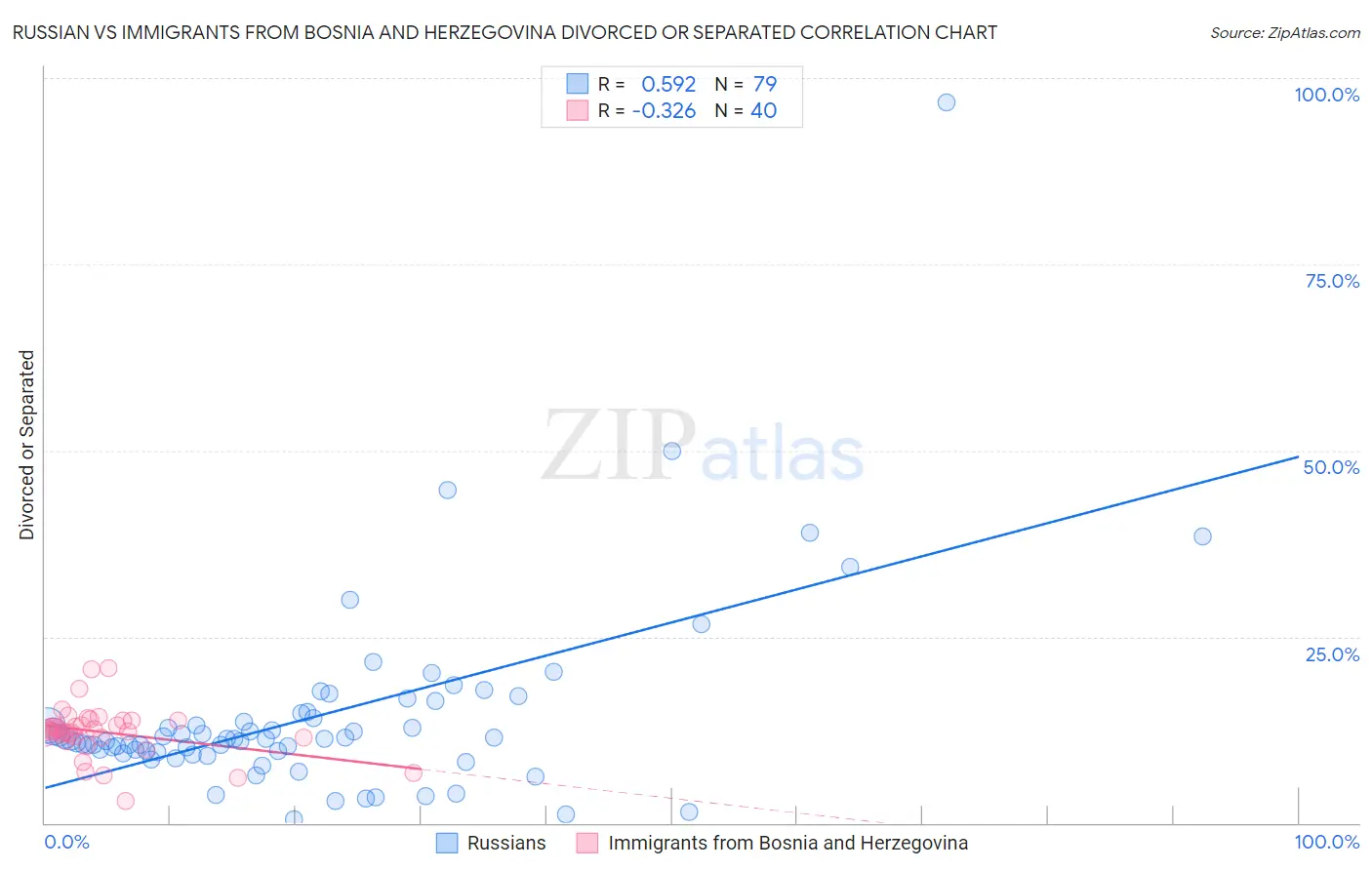 Russian vs Immigrants from Bosnia and Herzegovina Divorced or Separated