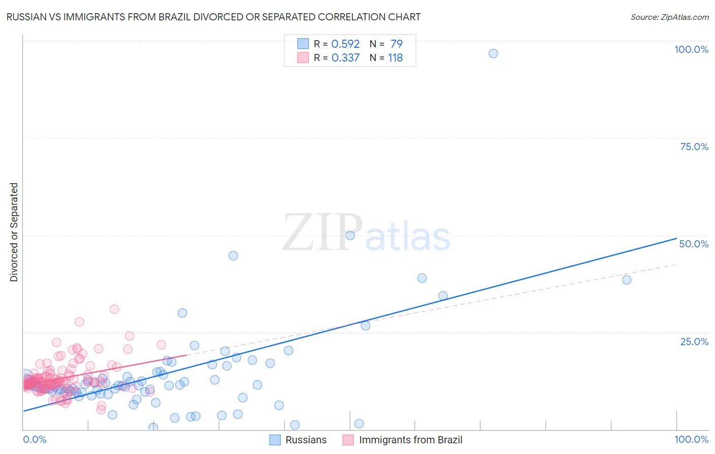 Russian vs Immigrants from Brazil Divorced or Separated